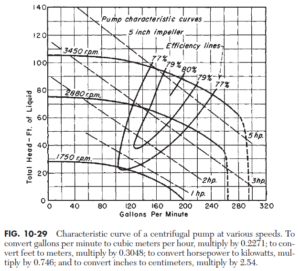 Perry's Fig 10-29